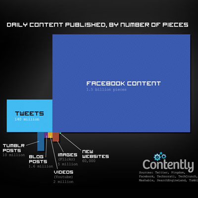 Infographie : Quelle quantité de contenu est publiée quotidiennement sur le Web ?