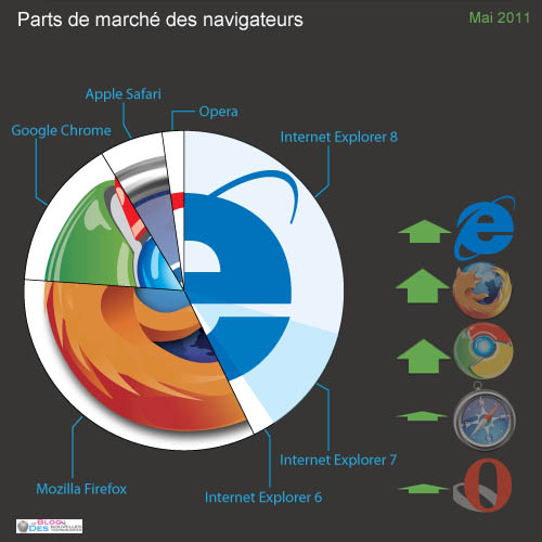 Tendance des navigateurs en Mai : Explosion de la croissance de Firefox 4 et IE9, mais Chrome s&rsquo;en rapproche