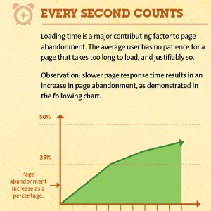 Infographie : Ne négligez pas le temps de chargement de vos pages Web