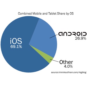 L&rsquo;iPad représente 97% du trafic des tablettes, iOS reste le leader du Web mobile