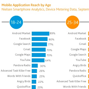 Facebook l&rsquo;application la plus populaire sur Android