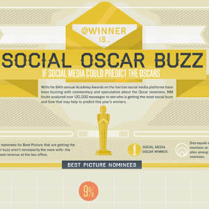 Infographie : Prédictions des Oscars de cette nuit, selon les réseaux sociaux