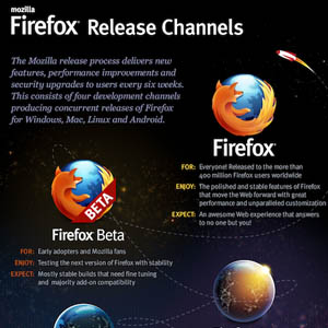 Mozilla détaille les canaux de distribution de Firefox