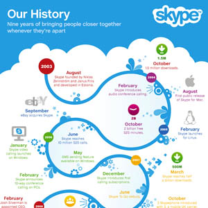 Skype célèbre son anniversaire avec une infographie