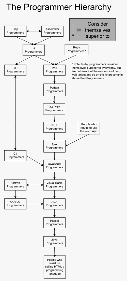 Hiérarchie des langages de programmation