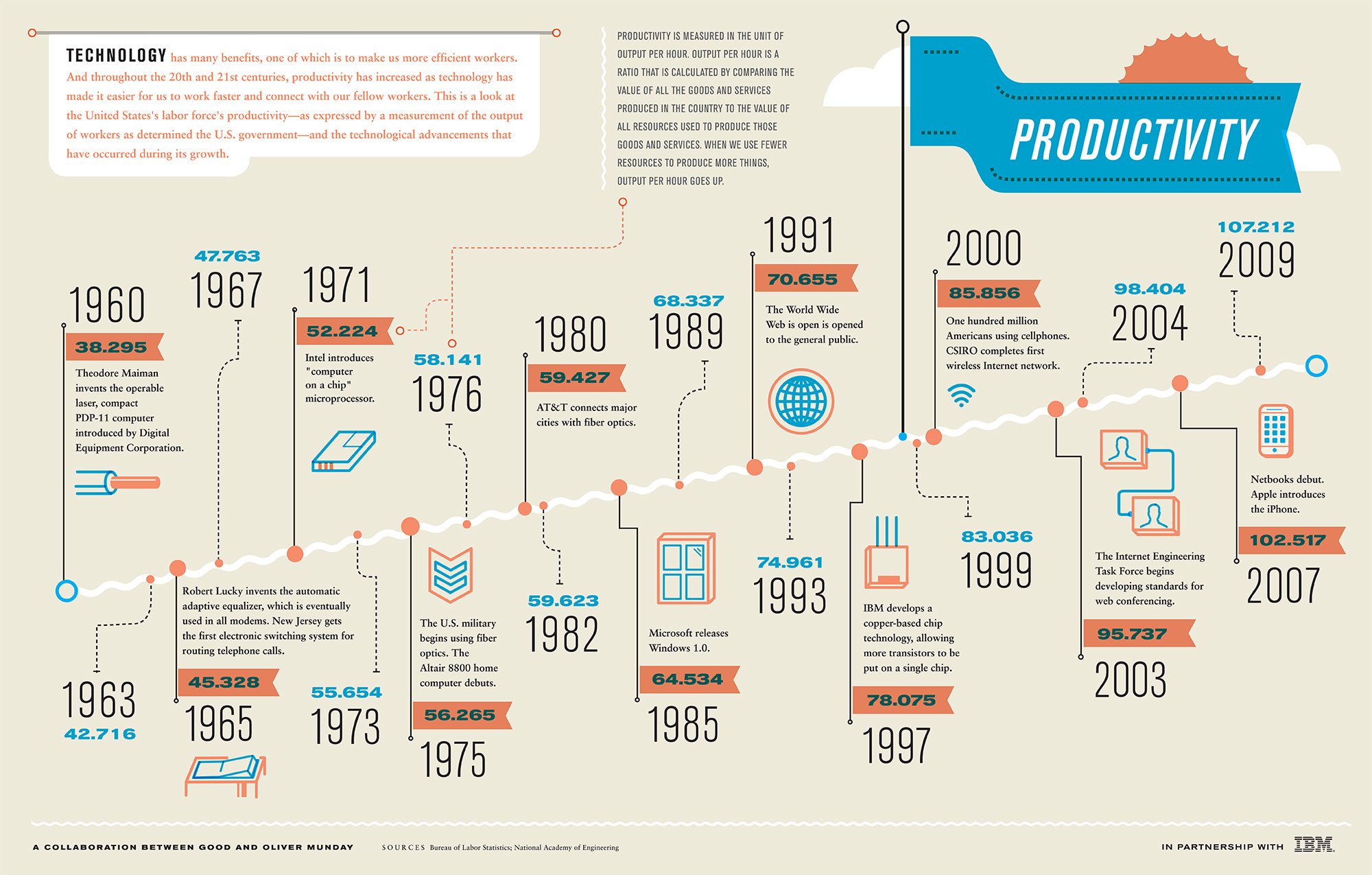 Infographie : Comment la technologie a influencé notre productivité ?