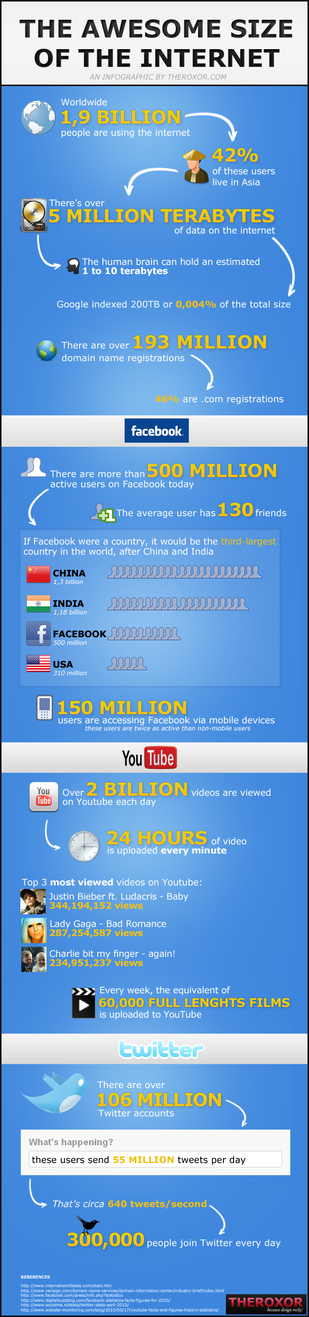 Infographie : L'incroyable taille d'Internet