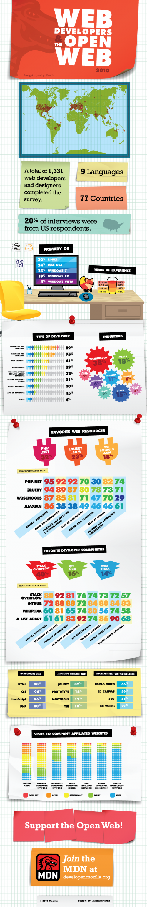 Infographie : Les développeurs Web et l'Open Web