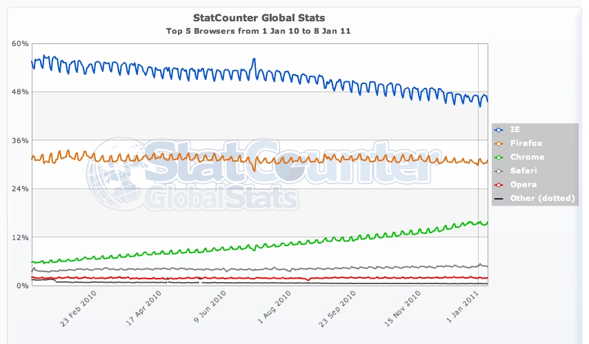 StatCounter Global Stats : statistiques et parts de marché des navigateurs Web entre janvier 2010 et janvier 2011 de chaque jour