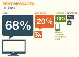 Infographie : Réseaux Sociaux, la tendance des utilisations - Plateformes des messages envoyés