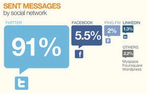 Infographie : Réseaux Sociaux, la tendance des utilisations - Systèmes concernés par les messages envoyés