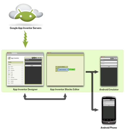 Démonstration de Google App Inventor, la création d’application Android par glisser-déposer - App Inventor Diagramme