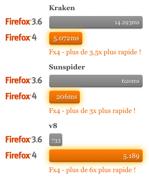 48 premières heures avec Mozilla Firefox 4 ! Avis et premières impressions - Benchmark