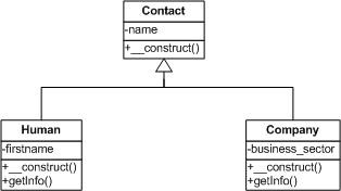 Compréhension des objets avec PHP 5 : Encapsulation, Héritage, Polymorphisme - Partie 2 - Héritage Compréhension des objets avec PHP 5 : Encapsulation, Héritage, Polymorphisme - Partie 2 - Héritage