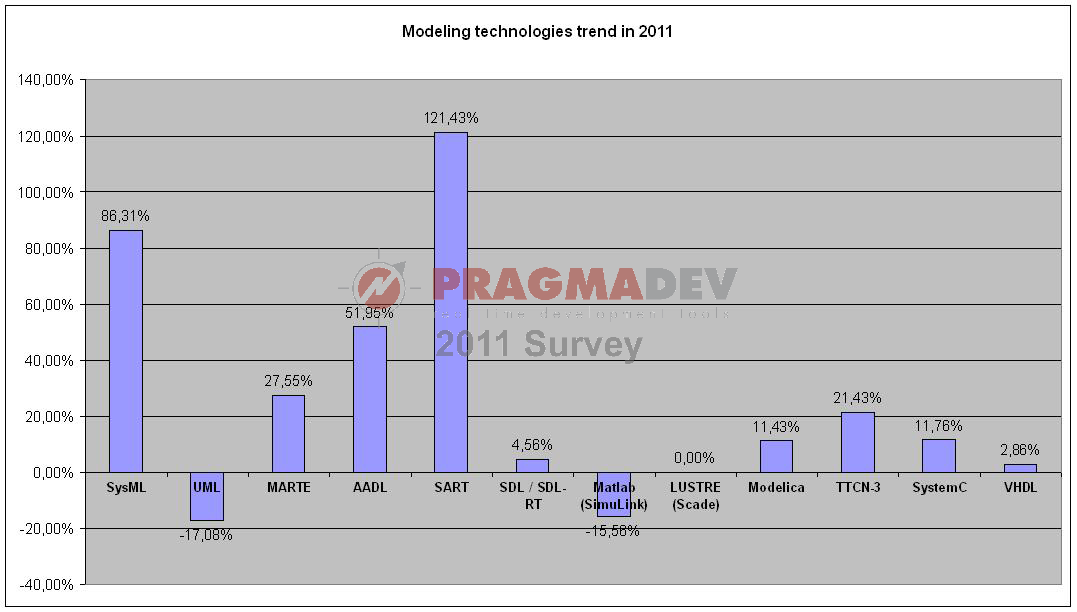 Enquête sur les habitudes des technologies de modélisation en 2011 - Avenir des technologies