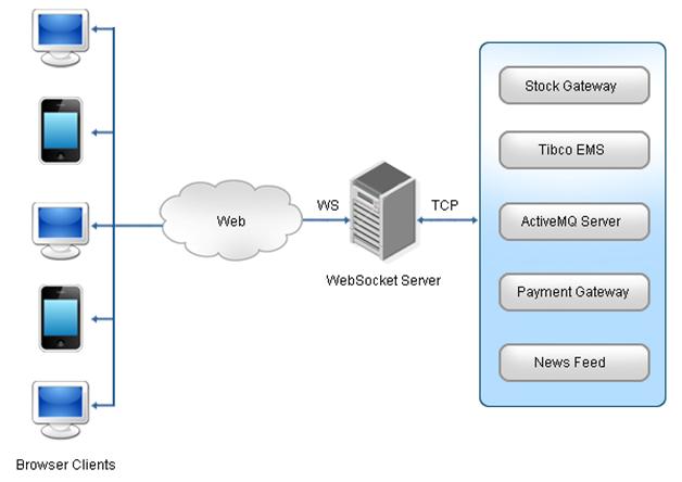 HTML5 WebSockets, le successeur du protocole HTTP ? - WebSocket architecture