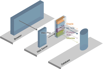 Pourquoi devriez-vous utiliser un framework PHP ? - Abstraction BDD