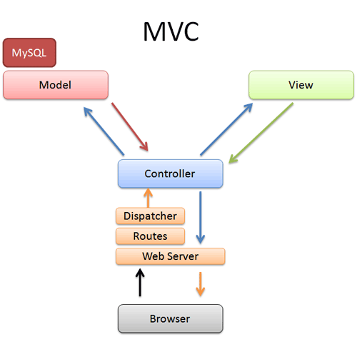 Pourquoi devriez-vous utiliser un framework PHP ? - MVC