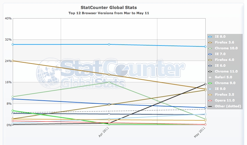 Tendance des navigateurs en Mai : Explosion de la croissance de Firefox 4 et IE9, mais Chrome 9 s'en rapproche - Graphique de Mars à Mai