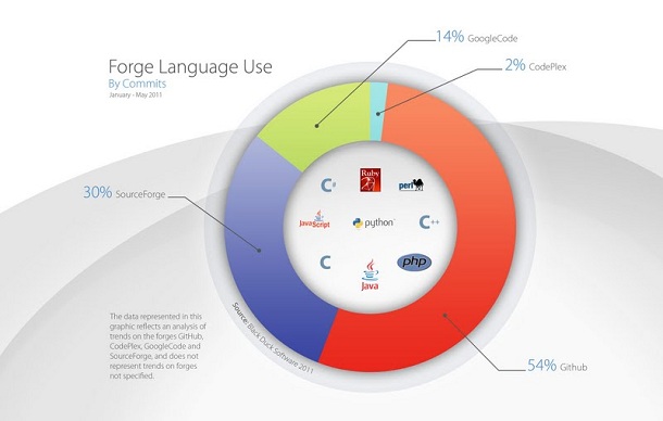 GitHub a dépassé Sourceforge et Google Code en terme de popularité - Utilisation des langages dans la forge