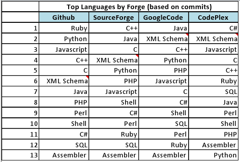 GitHub a dépassé Sourceforge et Google Code en terme de popularité - Top langages dans la forge