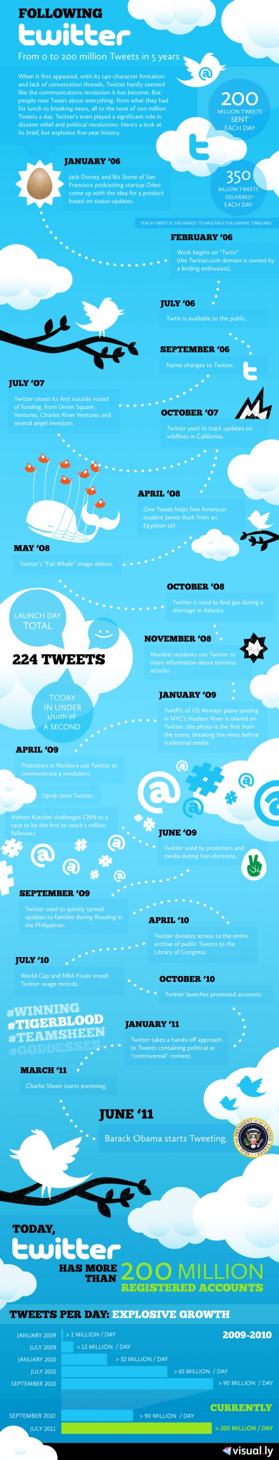 Infographie : Célébration des 5 ans de Twitter, passant de 0 à 200 millions de tweets quotidiennement