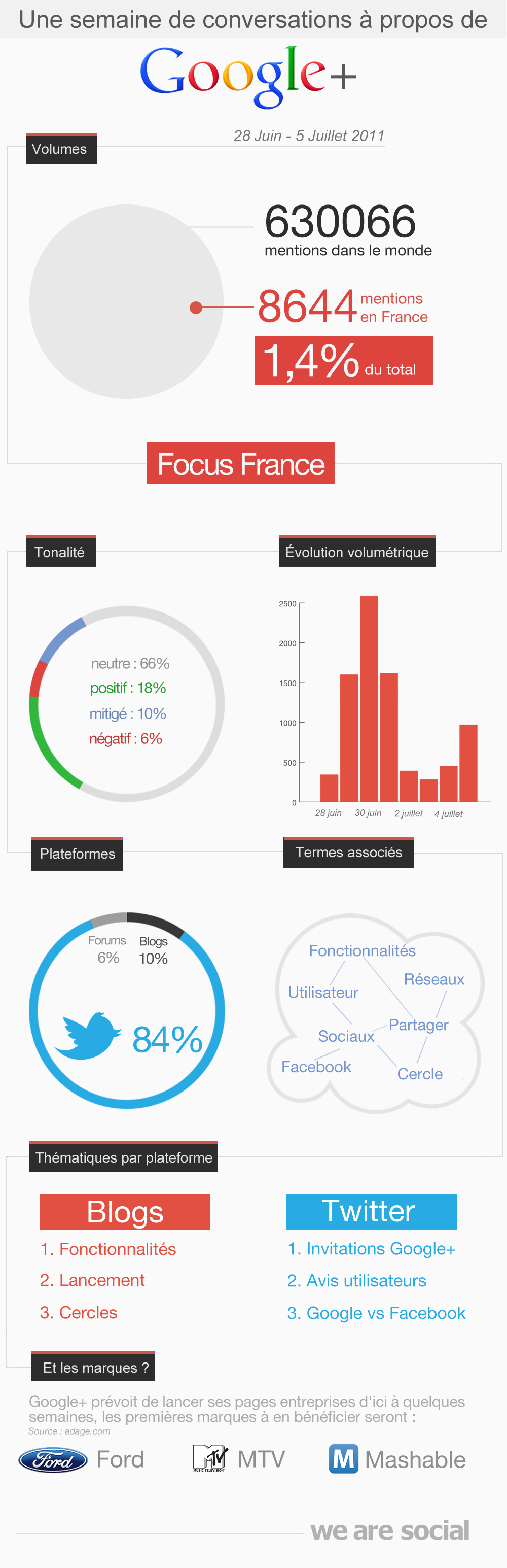 Infographie : Google+ en France 
