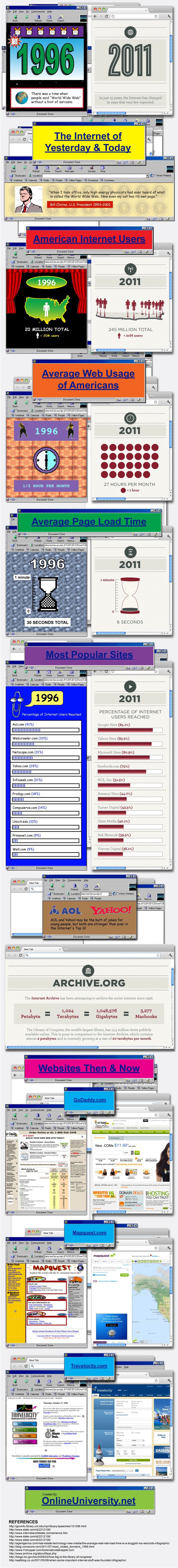 Infographie : L'internet d'hier et d'aujourd'hui - 1996 vs. 2011