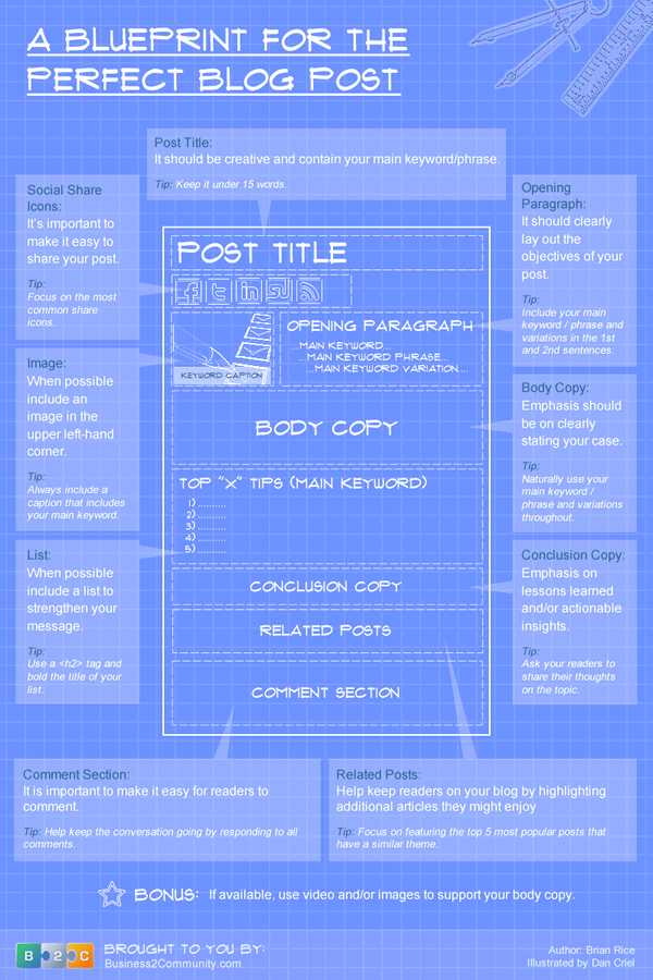 Infographie : Le plan directeur pour un article de blog parfait !