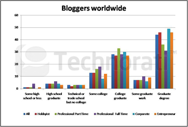 Étude : L'état de la blogosphère en 2011 - Bloggers worldwide