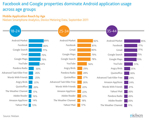 Facebook l'application la plus populaire sur Android