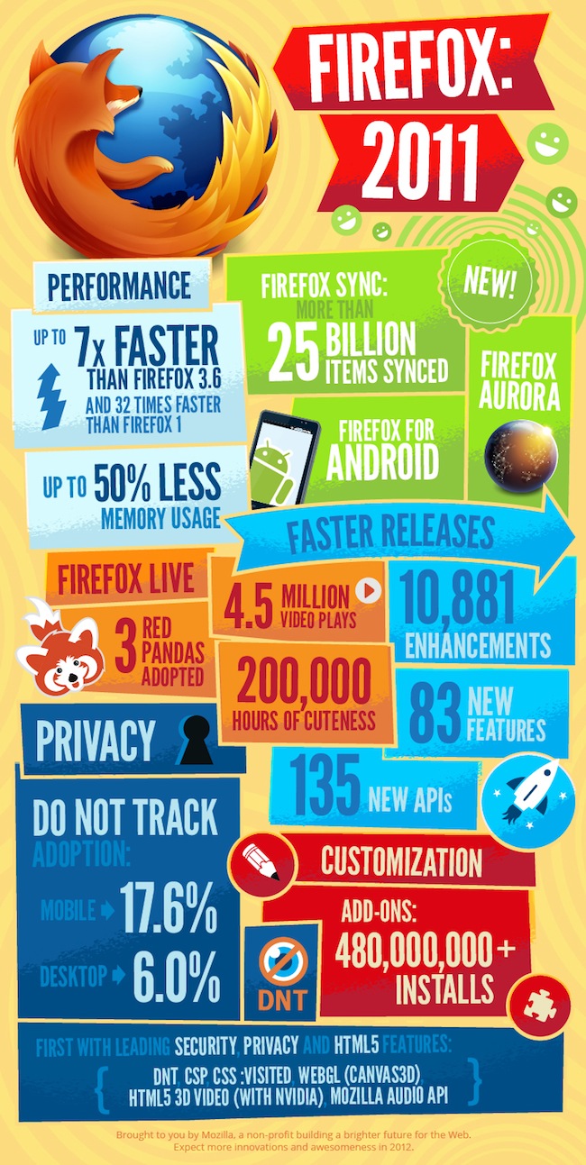 Infographie : Firefox en 2011 : son année ?