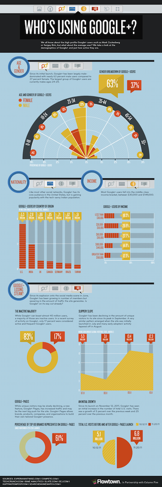 Infographie : Qui utilise Google+ ? 