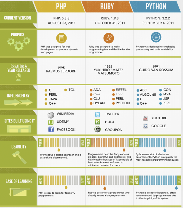 Infographie : La guerre des langages modernes - Apprentissage