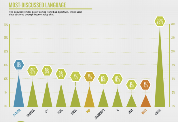 Infographie : La guerre des langages modernes - Popularité
