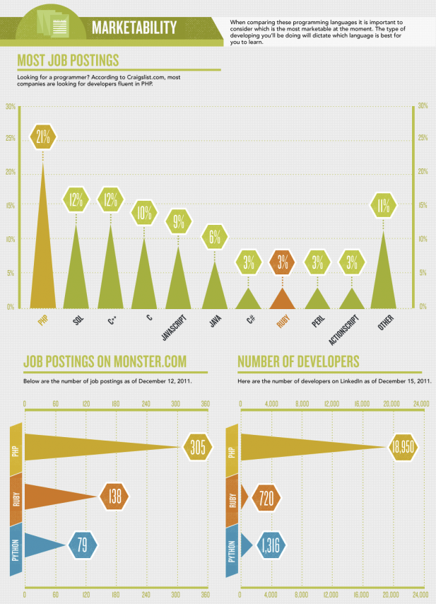 Infographie : La guerre des langages modernes - Emploi