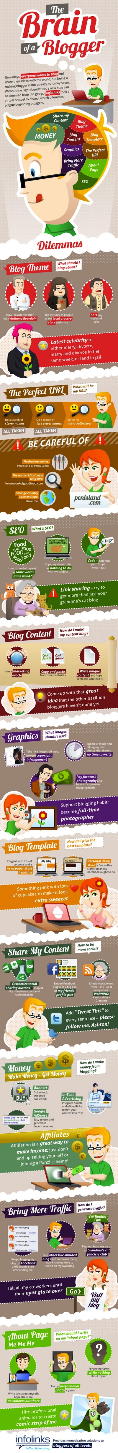 Infographie : Le cerveau d'un blogueur