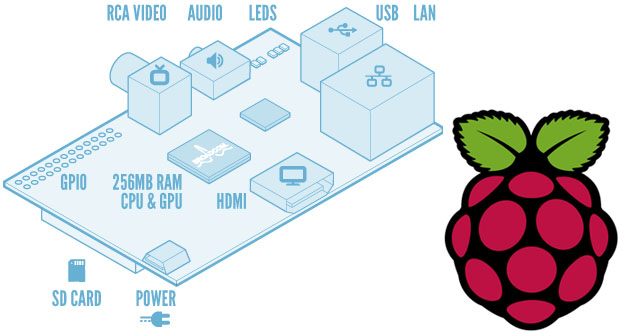 Pourquoi les développeurs Web veulent un Raspberry Pi ?