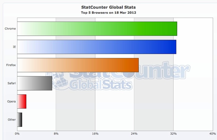Selon StatCounter, Google Chrome est devenu navigateur le plus populaire au monde...