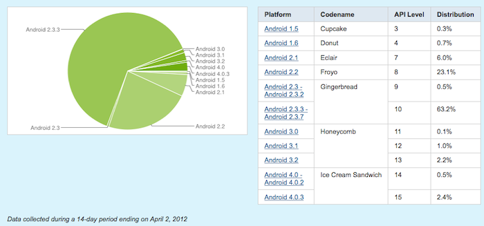 Android Ice Cream Sandwich progresse avec une hausse 2,9% depuis le 5 Mars