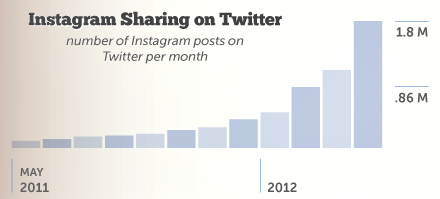 Infographie : Instagram, les chiffres sont impressionnants - Partage sur Twitter
