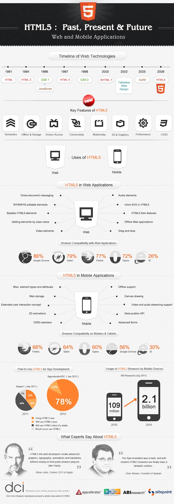 Infographie HTML5 : Passé, présent et futur