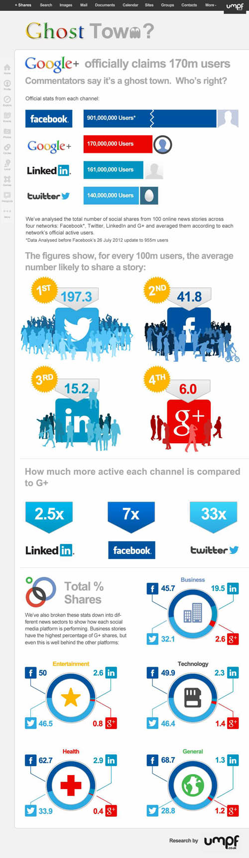 Infographie : Google+ le réseau social obsolète ?