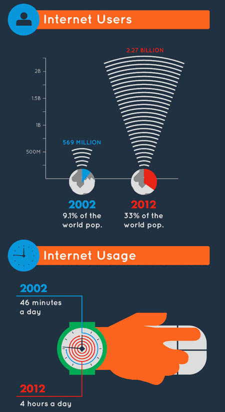 Infographie : Internet en 2002 était vraiment en phase d'adolescence