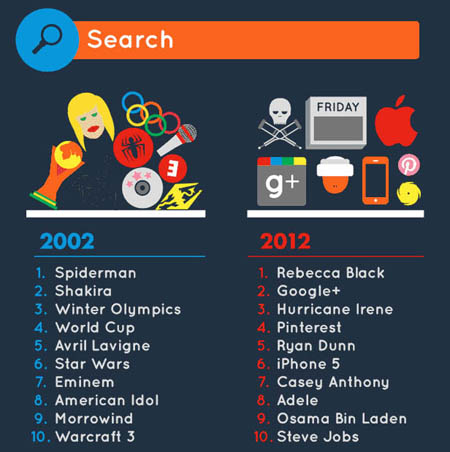 Infographie : Internet en 2002 était vraiment en phase d'adolescence