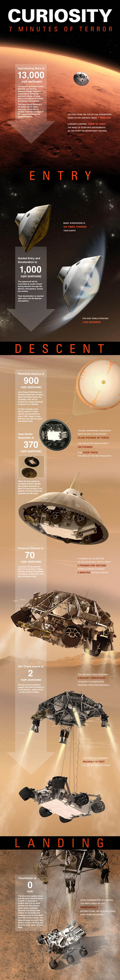 Infographie : Les 7 minutes de terreur pour l'atterrissage de Curiosity sur Mars