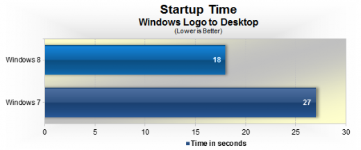 Windows 8 serait 33% plus rapide que Windows 7 au démarrage