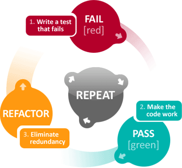 Partie 1 : 10 conseils pour mieux coder en PHP ! - Refactorisation