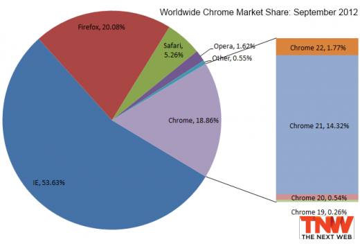 Internet Explorer 8 inférieur à 25%, Firefox 15 passe à 10%, et Chrome perd des utilisateurs - Chrome