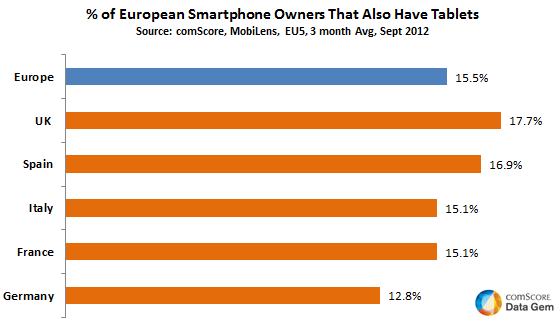15,5% des utilisateurs de smartphones européens possèdent également une tablette